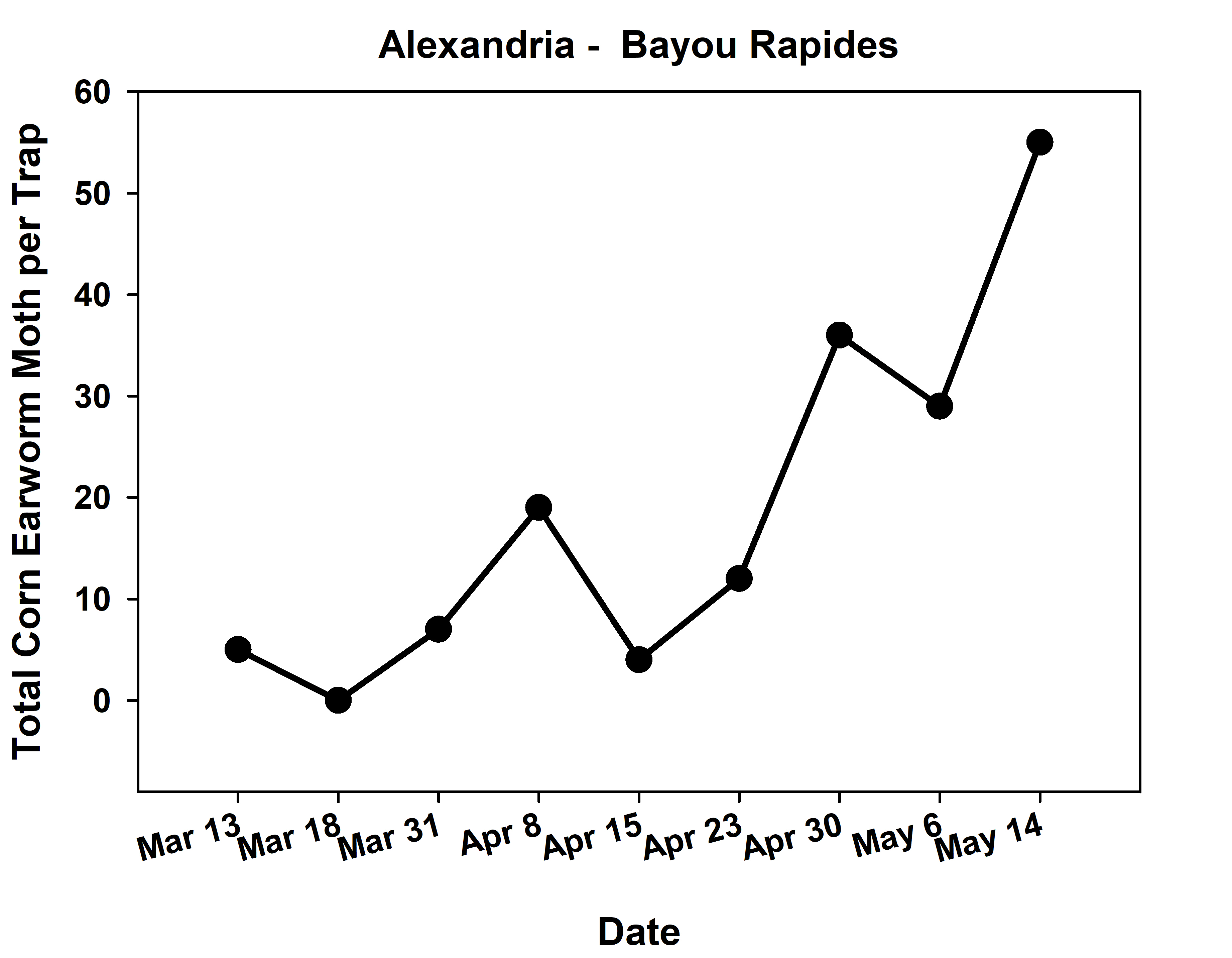 Corn Earworm Moth Activity Update